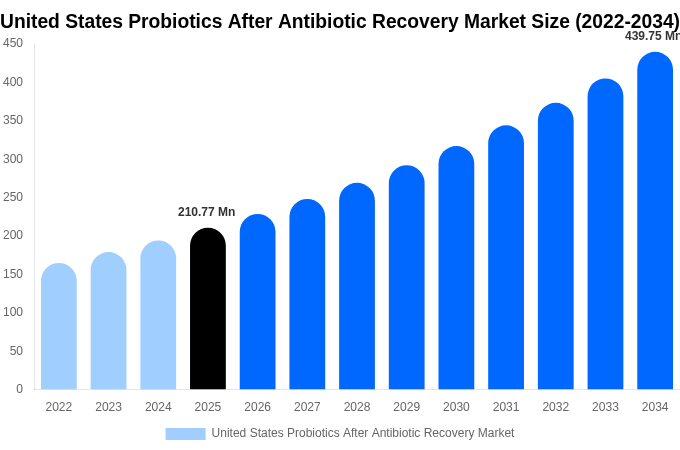 United States Probiotics After Antibiotic Recovery Market Size, Share & Trends Report By 2034