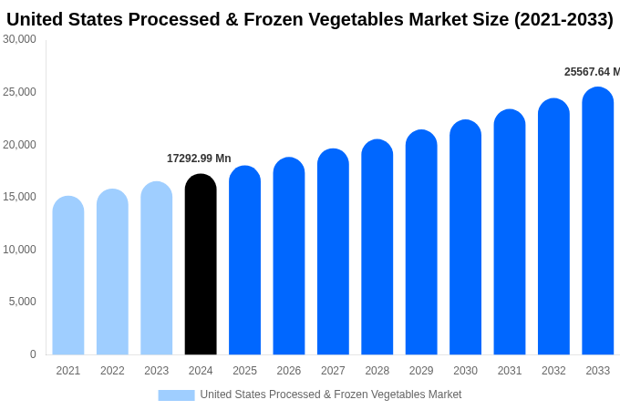 United States Processed & Frozen Vegetables Market Size, Share & Growth Analysis By [2033]