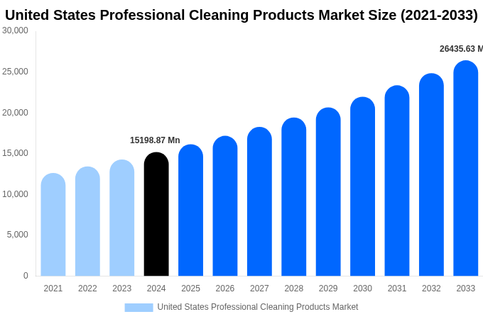 United States Professional Cleaning Products Market Size, Share & Growth Analysis By [2033]