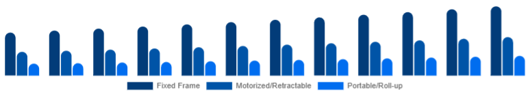 United States Projector Screen Market Screen Type 2025-2033