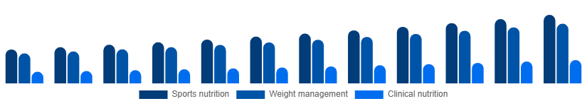 United States Protein Powder Market Application 2025-2033