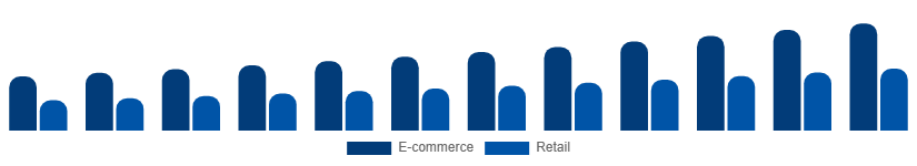 United States Protein Powder Market Distribution 2025-2033