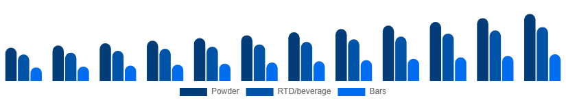 United States Protein Powder Market Form 2025-2033