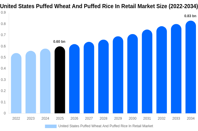 アメリカ合衆国 小売向けポン菓子（膨化小麦・膨化米）市場 市場規模・シェア・成長レポート [2034年まで]