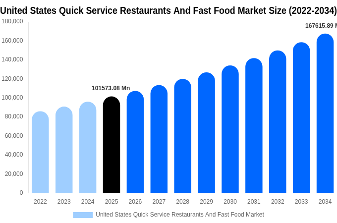 United States Quick Service Restaurants And Fast Food Market Size, Share & Trends Report By 2034