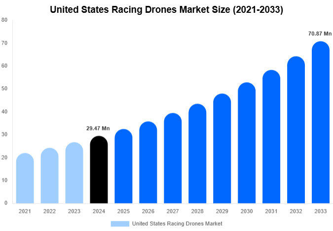 United States Racing Drones Market Size, Share & Trends Report By 2033