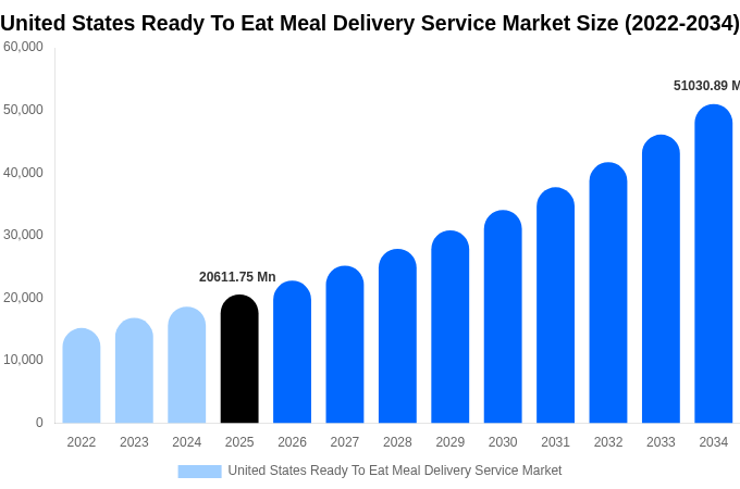 United States Ready To Eat Meal Delivery Service Market Size Report By 2034