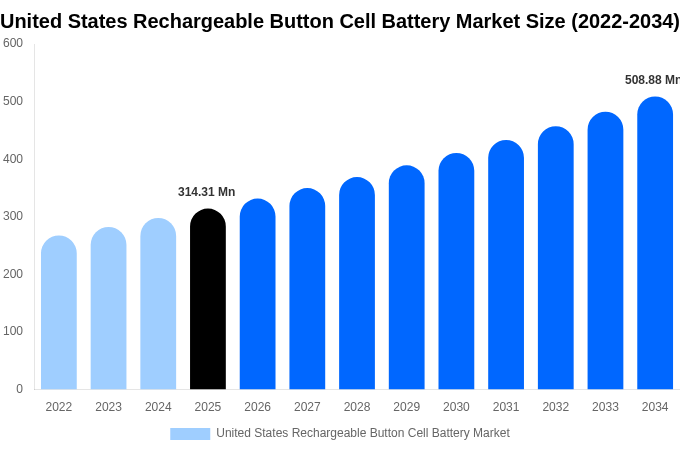 アメリカ合衆国 充電式ボタン電池市場 市場規模・トレンド・予測分析 (2026年-2034年)
