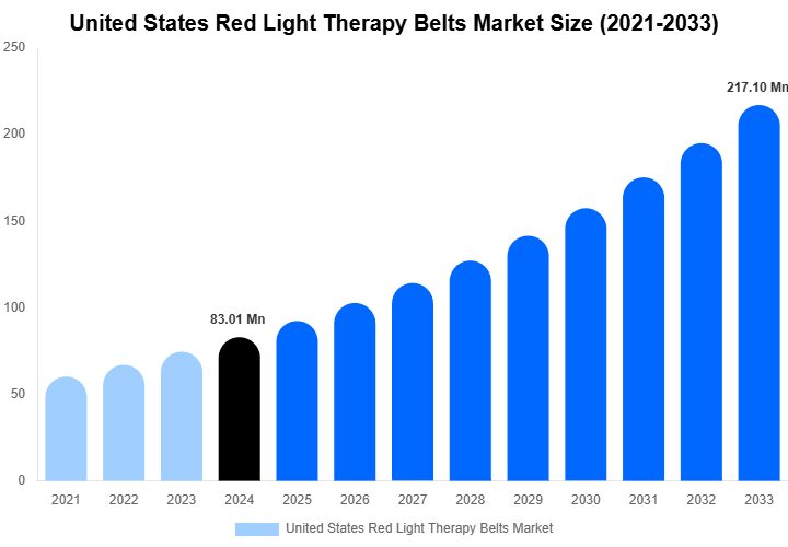 United States Red Light Therapy Belts Market Size, Share Report By 2033