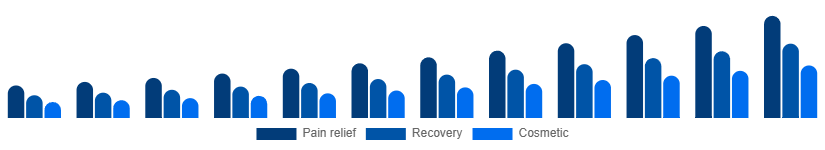 United States Red Light Therapy Belts Market Use case 2025-2033