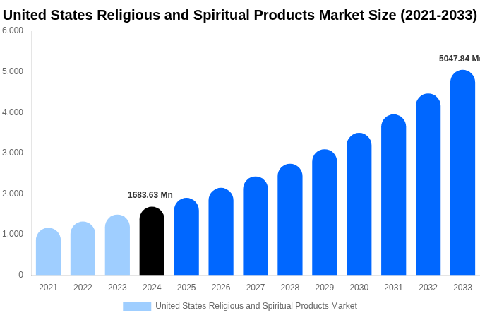 United States Religious and Spiritual Products Market Size, Share & Growth Report By 2033