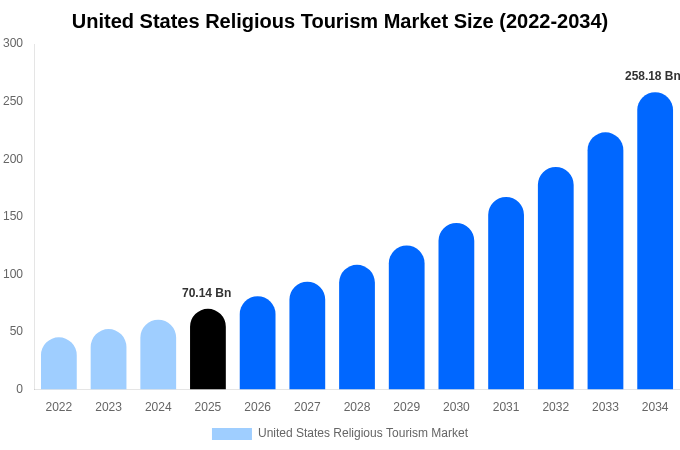 United States Religious Tourism Market Size & Share Report By 2034