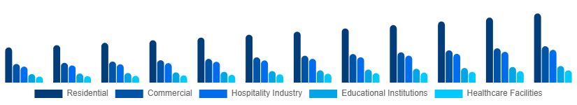 United States Retail Furniture Market Application 2025-2033