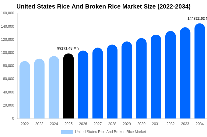 United States Rice And Broken Rice Market Size, Share & Trends Report By 2034