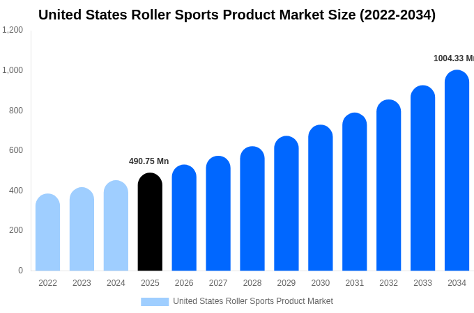 United States Roller Sports Product Market Size, Share & Growth Report By 2034