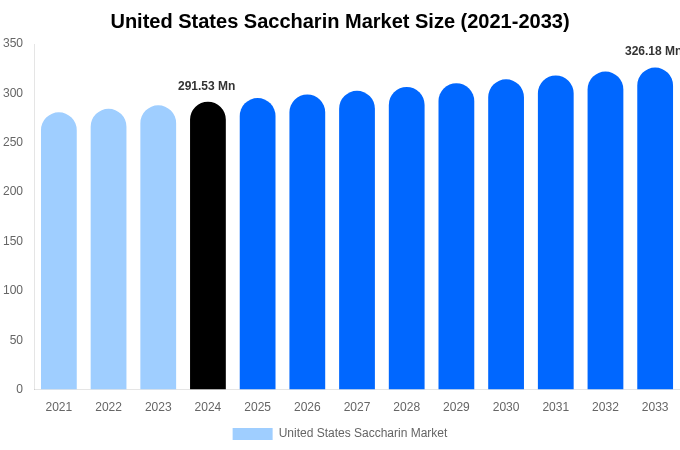 United States Saccharin Market Size, Share & Growth Analysis By [2033]