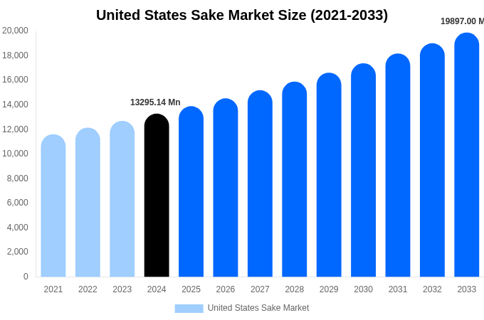 United States Sake Market Size & Share Report By 2033