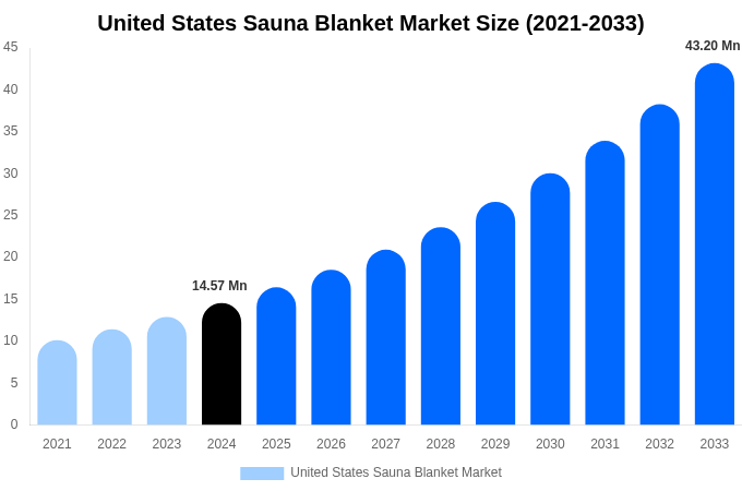 United States Sauna Blanket Market Size, Share And Growth Report By 2033