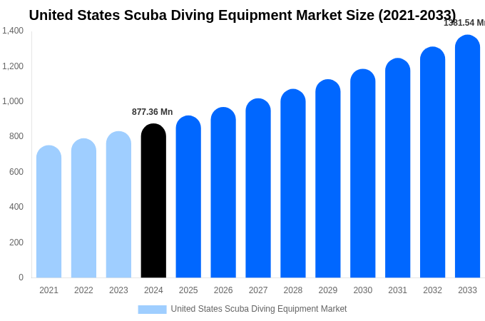 United States Scuba Diving Equipment Market Size Report By 2033