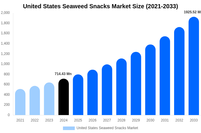 米国海藻スナック市場規模、動向、予測分析（2025-2033年）