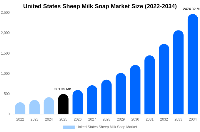 アメリカ合衆国 羊乳石鹸市場 市場規模・シェア・トレンドレポート 2034年まで