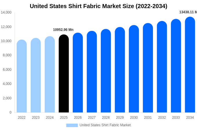 United States Shirt Fabric Market Size, Share & Growth Report By 2034