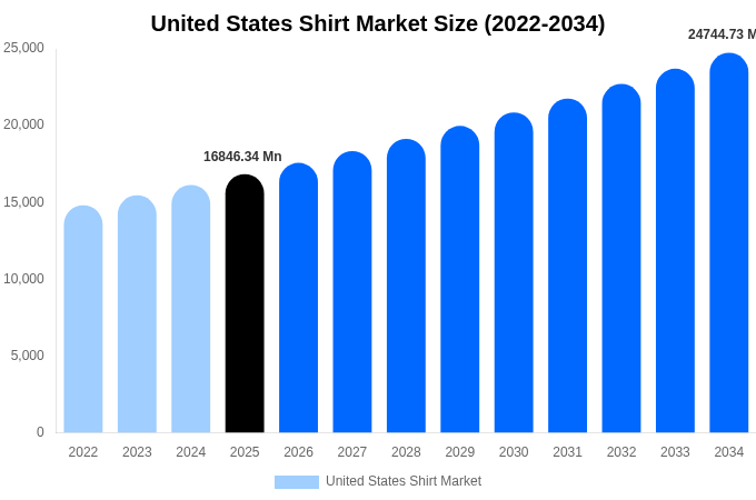 United States Shirt Market Size, Share & Growth Report By 2034