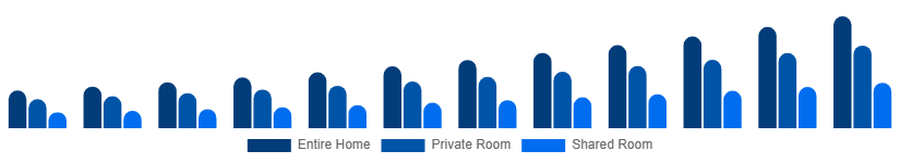 United States Short-Term Rental Market Accommodation Type 2025-2033