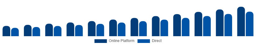 United States Short-Term Rental Market Booking Channel 2025-2033