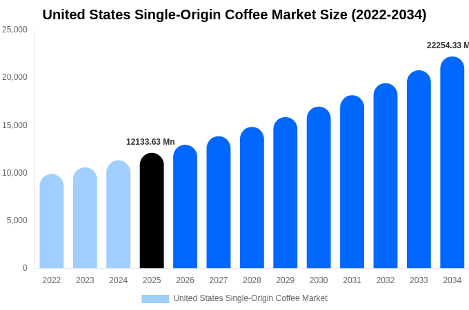 United States Single-Origin Coffee Market Size, Share & Growth Analysis By [2034]