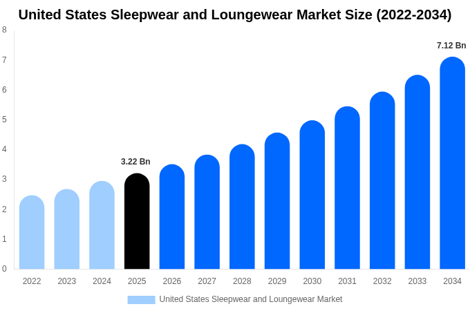 United States Sleepwear and Loungewear Market Size, Share & Trends Report By 2034