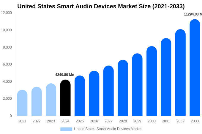 United States Smart Audio Devices Market Size, Share | Growth Analysis By [2033]