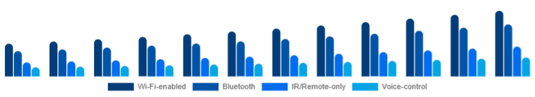 United States Smart Ceiling Fans Market Connectivity 2025-2033