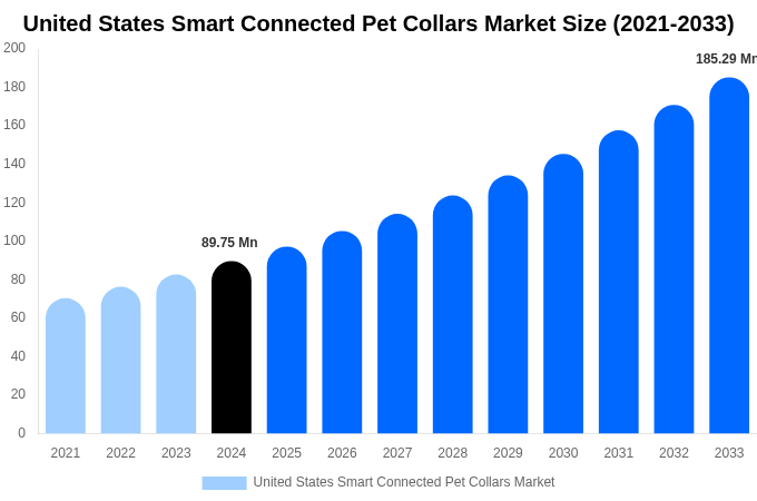 United States Smart Connected Pet Collars Market Size, Share Report By 2033