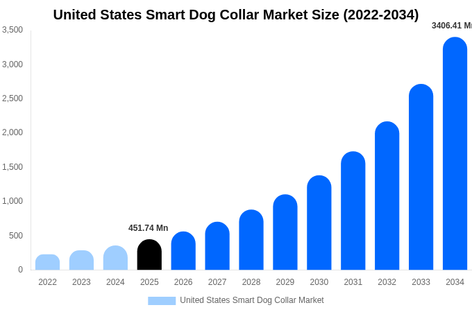 United States Smart Dog Collar Market Size, Trends & Forecast Analysis (2026-2034)