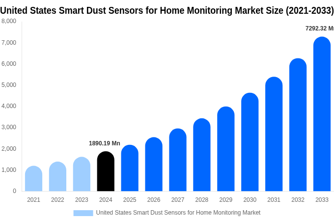 United States Smart Dust Sensors for Home Monitoring Market Size, Trends & Forecast Analysis (2025-2033)