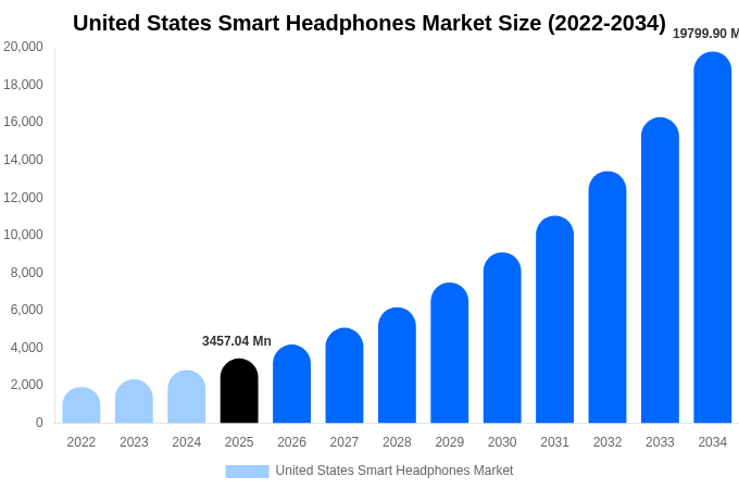 アメリカ合衆国 スマートヘッドホン市場 市場規模とシェアレポート 2034年まで