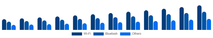 United States Smart Home Appliances Market Connectivity 2025-2033