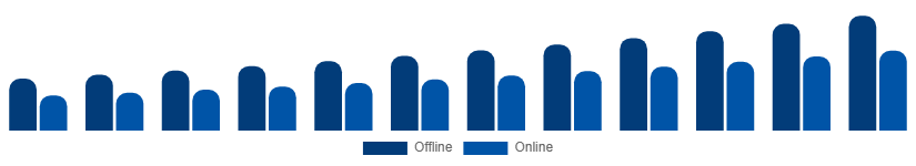 United States Smart Home Appliances Market Distribution Channel 2025-2033
