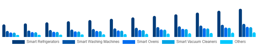 United States Smart Home Appliances Market Product 2025-2033