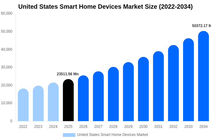 United States Smart Home Devices Market Size, Share & Growth Report By [2034]