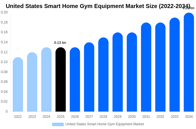 United States Smart Home Gym Equipment Market Size, Share & Growth Report By [2034]