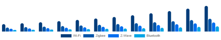 United States Smart Home Hub Market Protocol Support 2025-2033