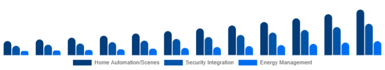 United States Smart Home Hub Market Value-added Features 2025-2033