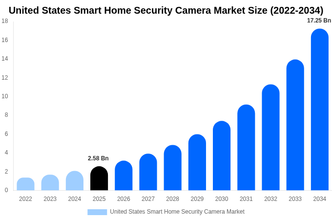 United States Smart Home Security Camera Market Size, Share & Growth Report By [2034]