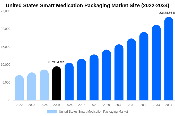 United States Smart Medication Packaging Market Size Report By 2034