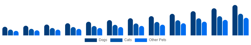 United States Smart Pet Products Market Pet Type 2025-2033