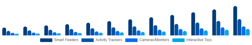 United States Smart Pet Products Market Product Type 2025-2033