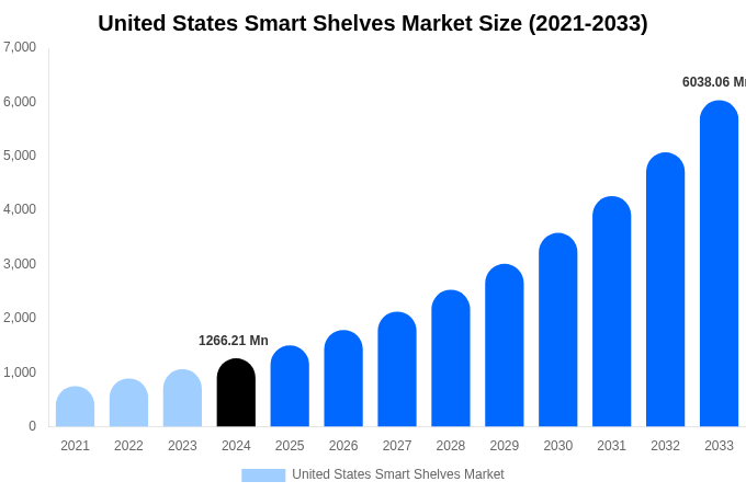 United States Smart Shelves Market Size, Share & Trends Report By 2033
