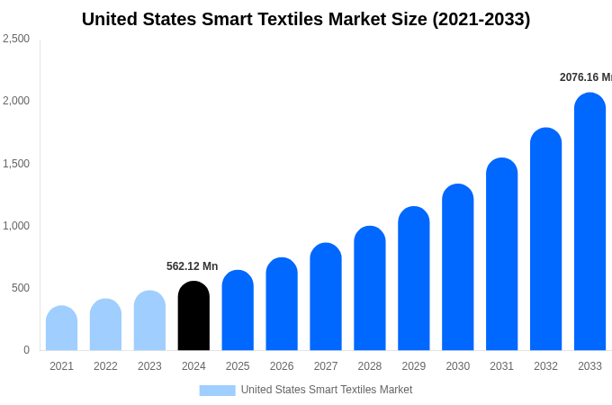 米国スマートテキスタイル市場規模、シェア、成長レポート（2033年まで）